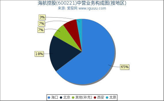 海航控股(600221)主营业务构成图（按地区）