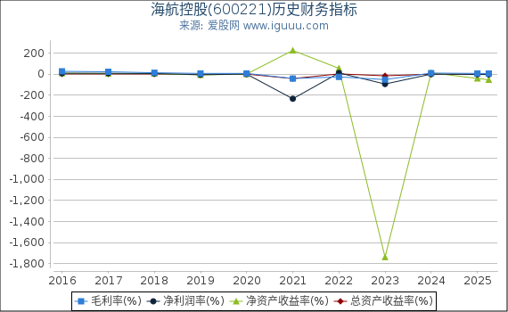 海航控股(600221)股东权益比率、固定资产比率等历史财务指标图