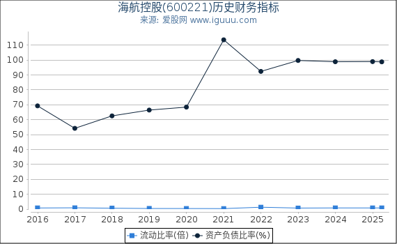 海航控股(600221)股东权益比率、固定资产比率等历史财务指标图
