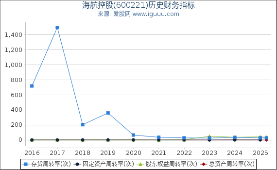 海航控股(600221)股东权益比率、固定资产比率等历史财务指标图