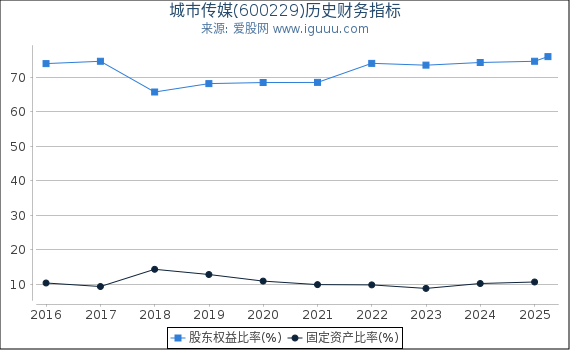 城市传媒(600229)股东权益比率、固定资产比率等历史财务指标图