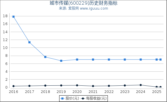 城市传媒(600229)股东权益比率、固定资产比率等历史财务指标图