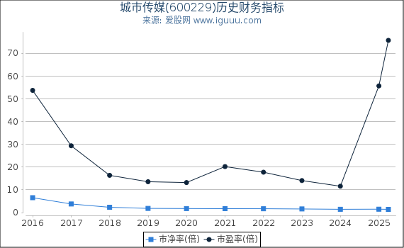 城市传媒(600229)股东权益比率、固定资产比率等历史财务指标图