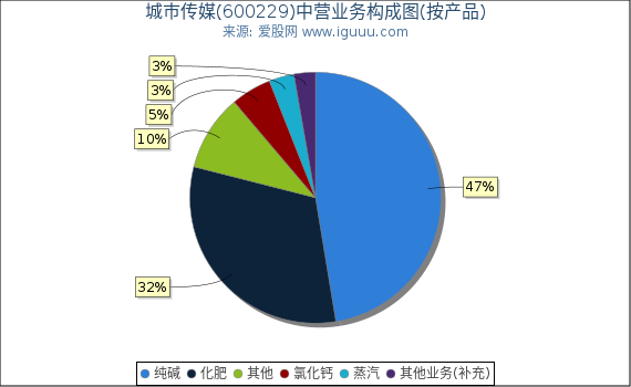 城市传媒(600229)主营业务构成图（按产品）