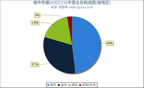 城市传媒(600229)主营业务构成图（按地区）