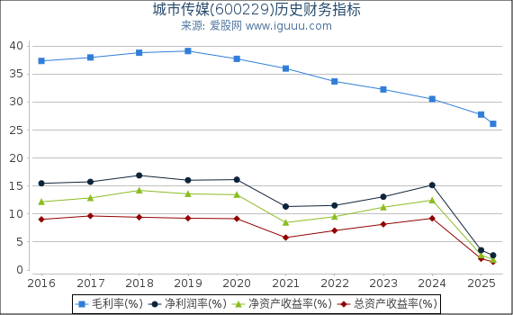城市传媒(600229)股东权益比率、固定资产比率等历史财务指标图