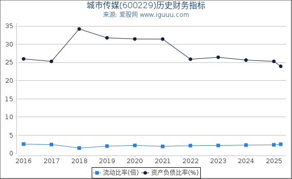 城市传媒(600229)股东权益比率、固定资产比率等历史财务指标图