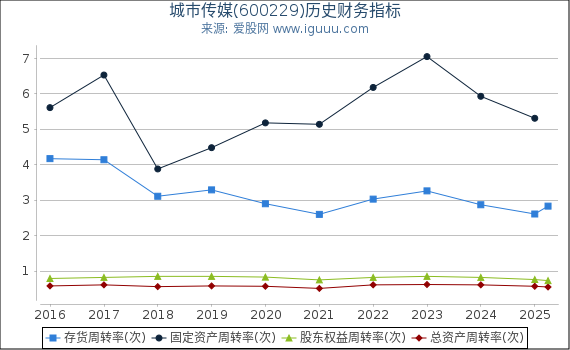 城市传媒(600229)股东权益比率、固定资产比率等历史财务指标图