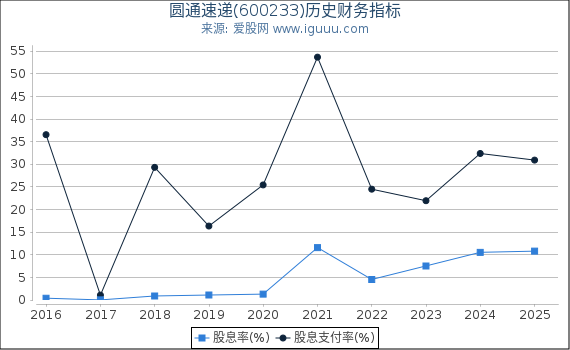 圆通速递(600233)股东权益比率、固定资产比率等历史财务指标图