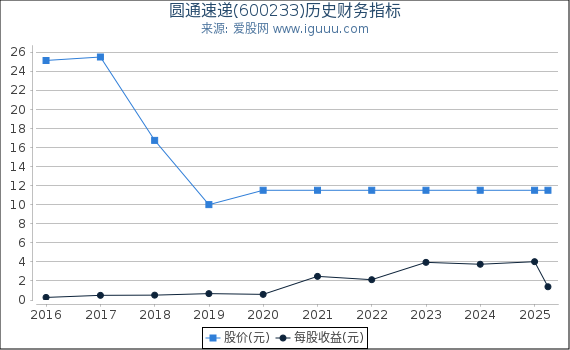 圆通速递(600233)股东权益比率、固定资产比率等历史财务指标图