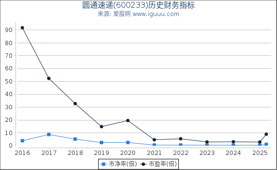 圆通速递(600233)股东权益比率、固定资产比率等历史财务指标图