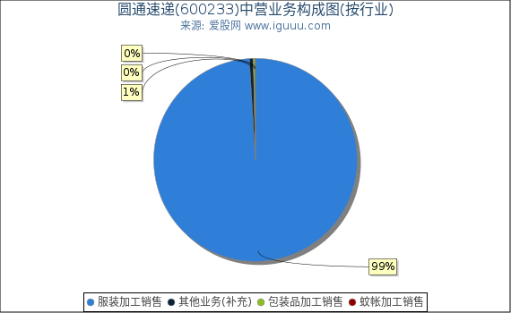 圆通速递(600233)主营业务构成图（按行业）