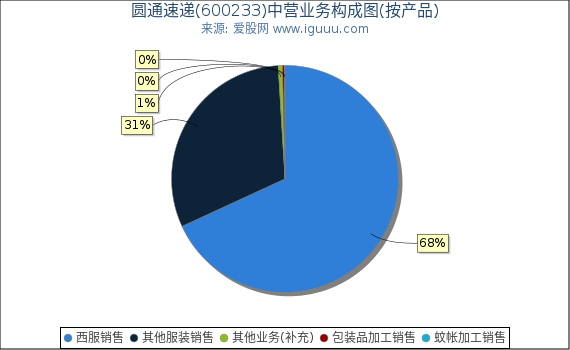 圆通速递(600233)主营业务构成图（按产品）