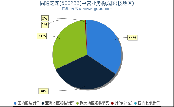 圆通速递(600233)主营业务构成图（按地区）
