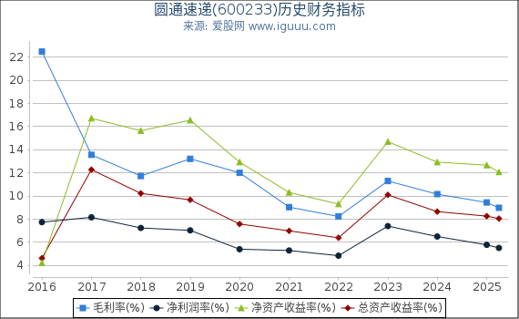 圆通速递(600233)股东权益比率、固定资产比率等历史财务指标图