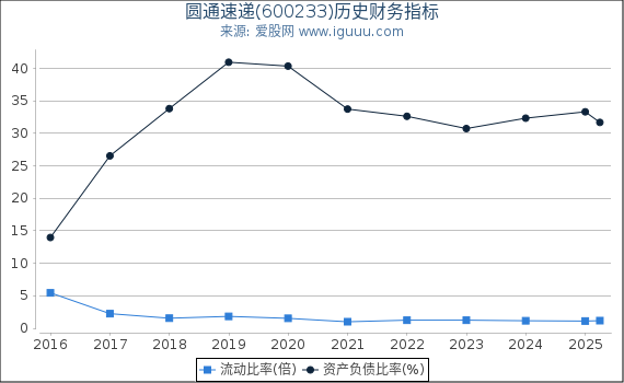 圆通速递(600233)股东权益比率、固定资产比率等历史财务指标图