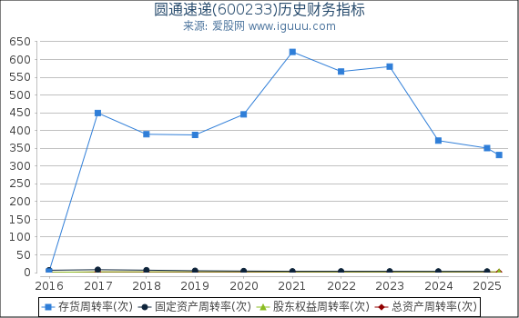 圆通速递(600233)股东权益比率、固定资产比率等历史财务指标图