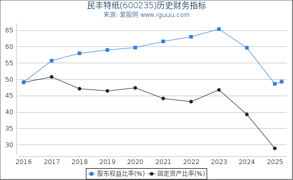民丰特纸(600235)股东权益比率、固定资产比率等历史财务指标图