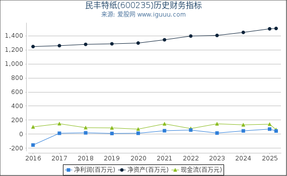 民丰特纸(600235)股东权益比率、固定资产比率等历史财务指标图