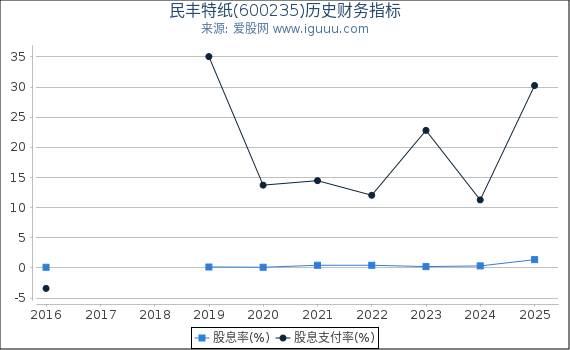民丰特纸(600235)股东权益比率、固定资产比率等历史财务指标图