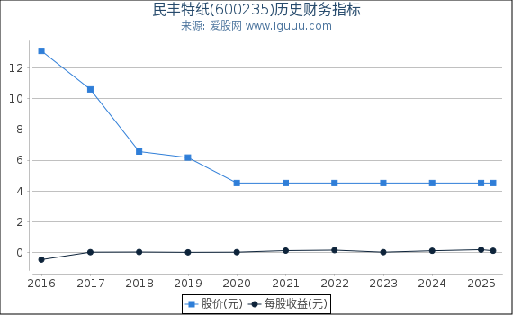 民丰特纸(600235)股东权益比率、固定资产比率等历史财务指标图
