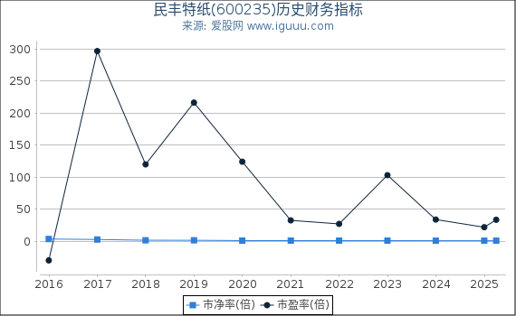 民丰特纸(600235)股东权益比率、固定资产比率等历史财务指标图