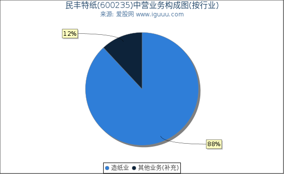 民丰特纸(600235)主营业务构成图（按行业）