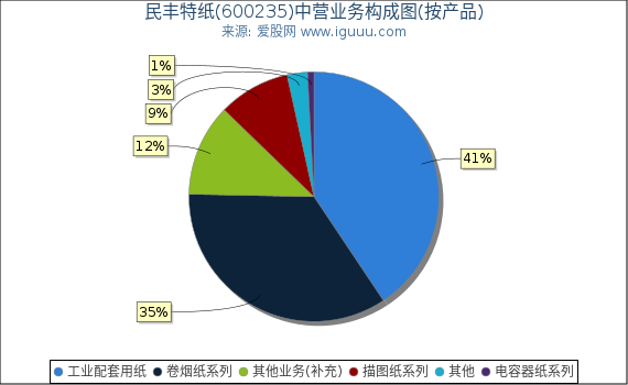 民丰特纸(600235)主营业务构成图（按产品）