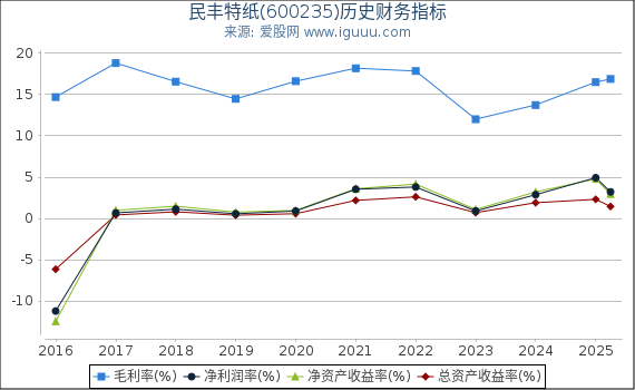 民丰特纸(600235)股东权益比率、固定资产比率等历史财务指标图