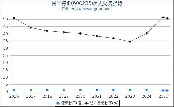 民丰特纸(600235)股东权益比率、固定资产比率等历史财务指标图