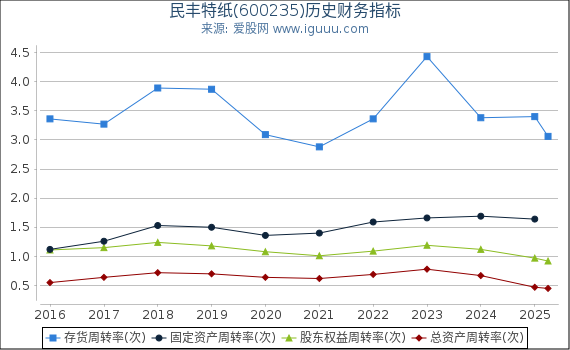 民丰特纸(600235)股东权益比率、固定资产比率等历史财务指标图