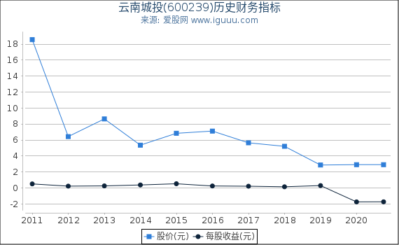 云南城投(600239)股东权益比率、固定资产比率等历史财务指标图