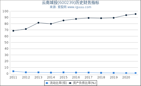 云南城投(600239)股东权益比率、固定资产比率等历史财务指标图