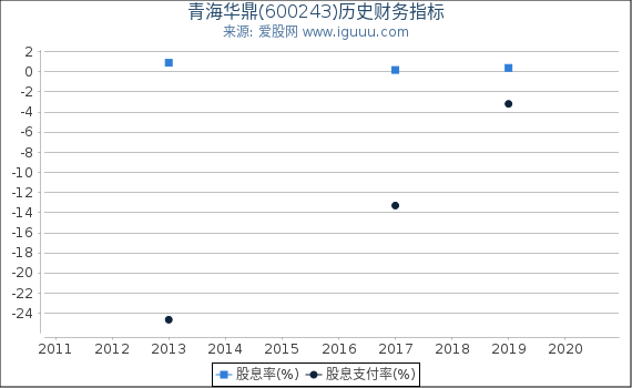 青海华鼎(600243)股东权益比率、固定资产比率等历史财务指标图