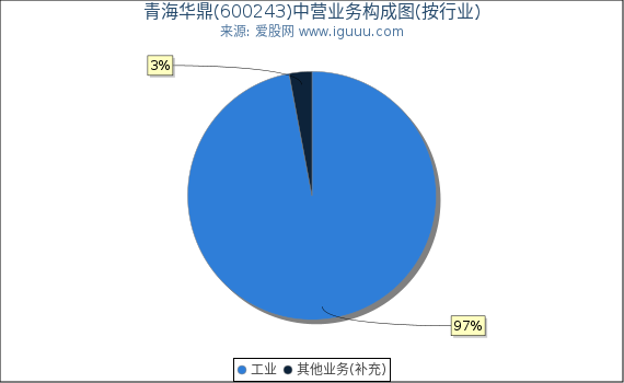 青海华鼎(600243)主营业务构成图（按行业）