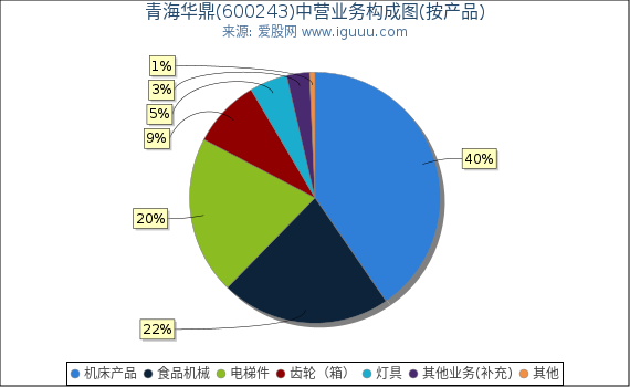青海华鼎(600243)主营业务构成图（按产品）
