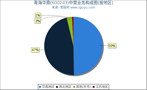 青海华鼎(600243)主营业务构成图（按地区）