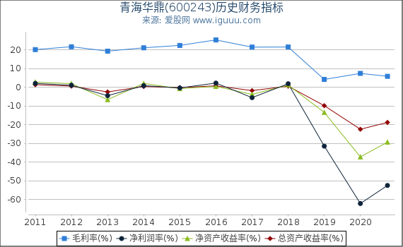 青海华鼎(600243)股东权益比率、固定资产比率等历史财务指标图