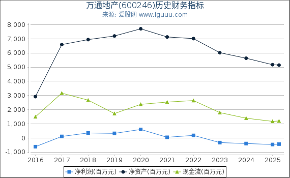 万通地产(600246)股东权益比率、固定资产比率等历史财务指标图