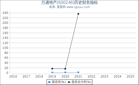 万通地产(600246)股东权益比率、固定资产比率等历史财务指标图