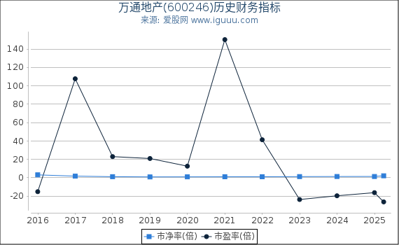 万通地产(600246)股东权益比率、固定资产比率等历史财务指标图