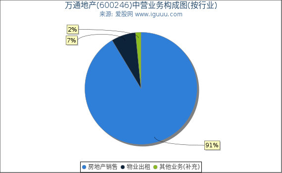 万通地产(600246)主营业务构成图（按行业）