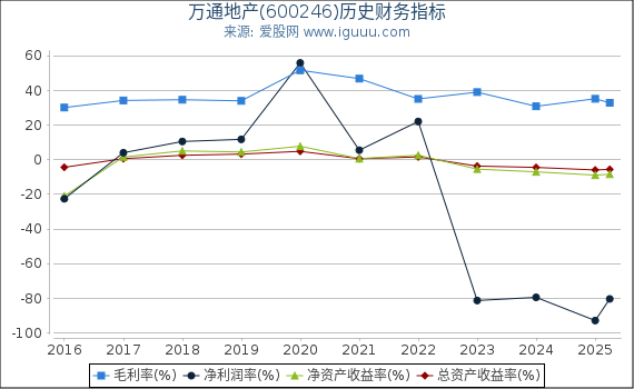 万通地产(600246)股东权益比率、固定资产比率等历史财务指标图