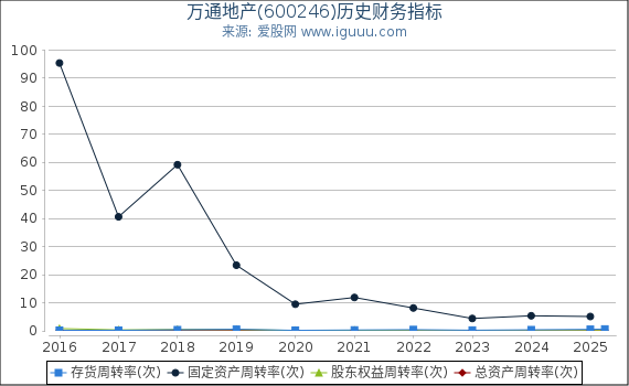万通地产(600246)股东权益比率、固定资产比率等历史财务指标图