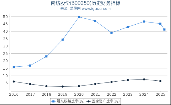 南纺股份(600250)股东权益比率、固定资产比率等历史财务指标图