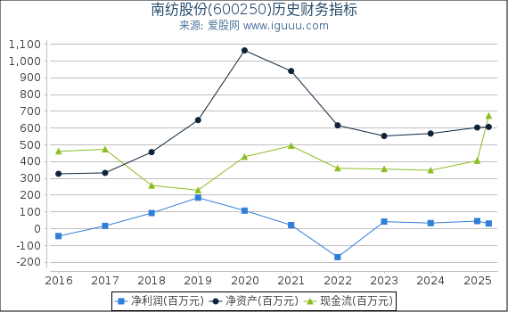 南纺股份(600250)股东权益比率、固定资产比率等历史财务指标图