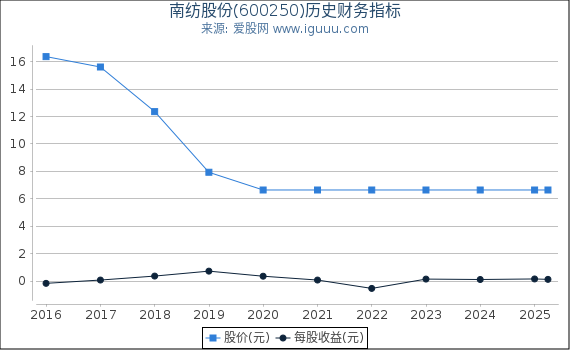 南纺股份(600250)股东权益比率、固定资产比率等历史财务指标图
