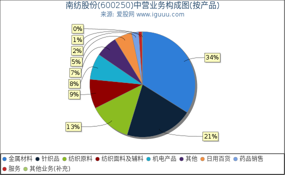南纺股份(600250)主营业务构成图（按产品）