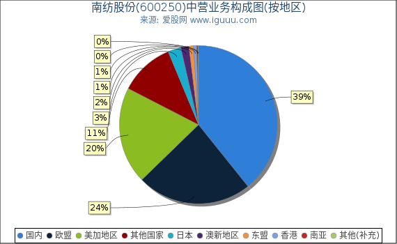 南纺股份(600250)主营业务构成图（按地区）