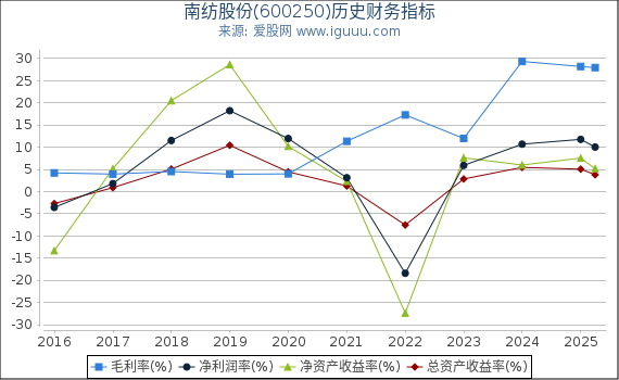 南纺股份(600250)股东权益比率、固定资产比率等历史财务指标图